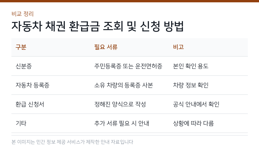 자동차 채권 환급금 조회 및 신청 방법 비교 정리