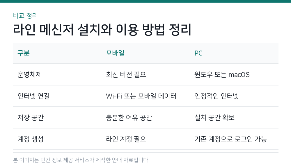 라인 메신저 설치와 이용 방법 정리 비교 정리