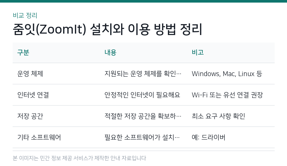 줌잇(ZoomIt) 설치와 이용 방법 정리 비교 정리