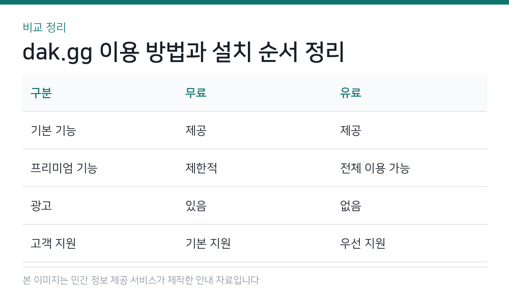 dak.gg 이용 방법과 설치 순서 정리 비교 정리