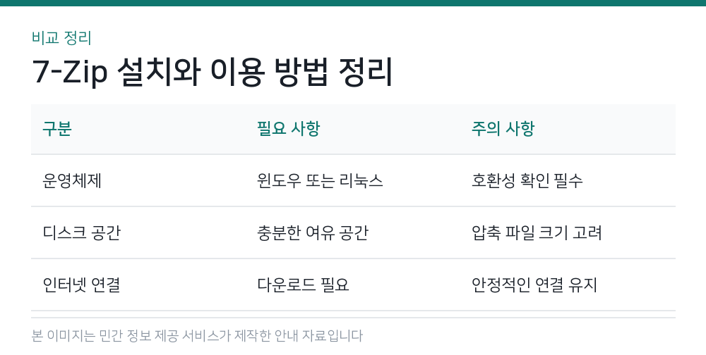 7-Zip 설치와 이용 방법 정리 비교 정리