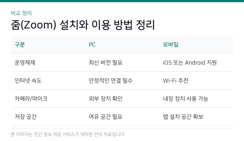 줌(Zoom) 설치와 이용 방법 정리 비교 정리