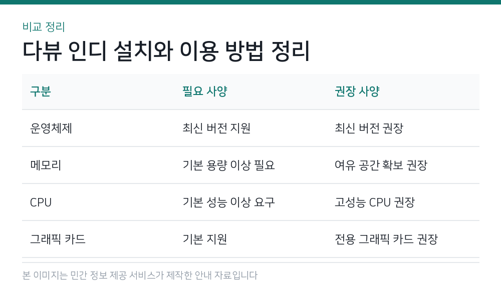 다뷰 인디 설치와 이용 방법 정리 비교 정리