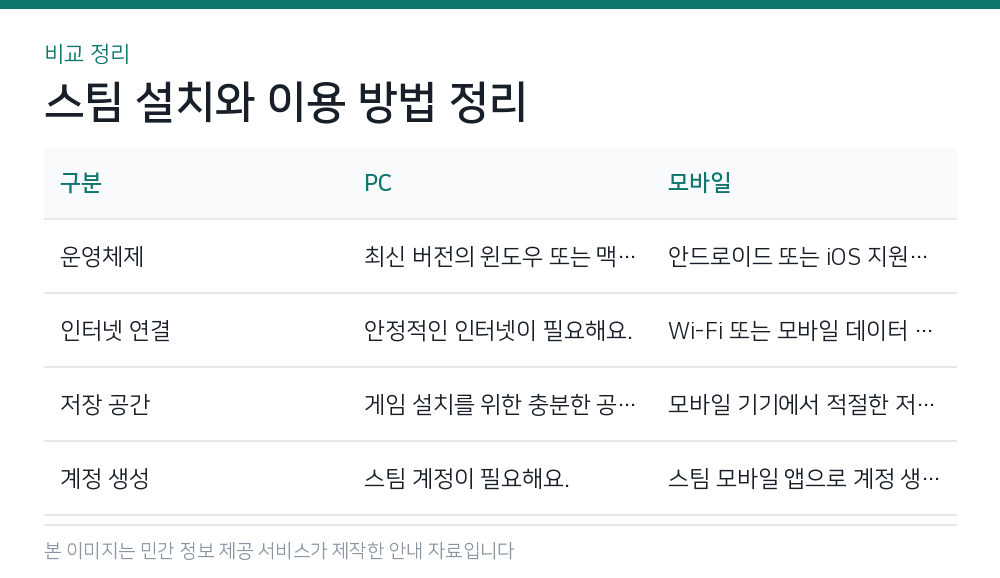스팀 설치와 이용 방법 정리 비교 정리