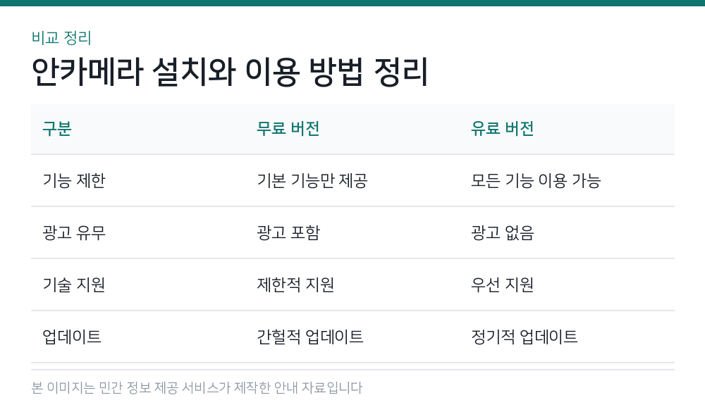 안카메라 설치와 이용 방법 정리 비교 정리