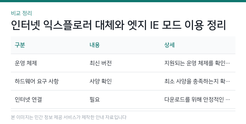 인터넷 익스플로러 대체와 엣지 IE 모드 이용 정리 비교 정리