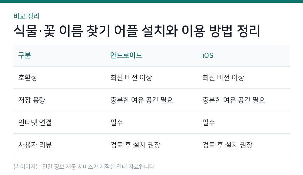 식물·꽃 이름 찾기 어플 설치와 이용 방법 정리 비교 정리