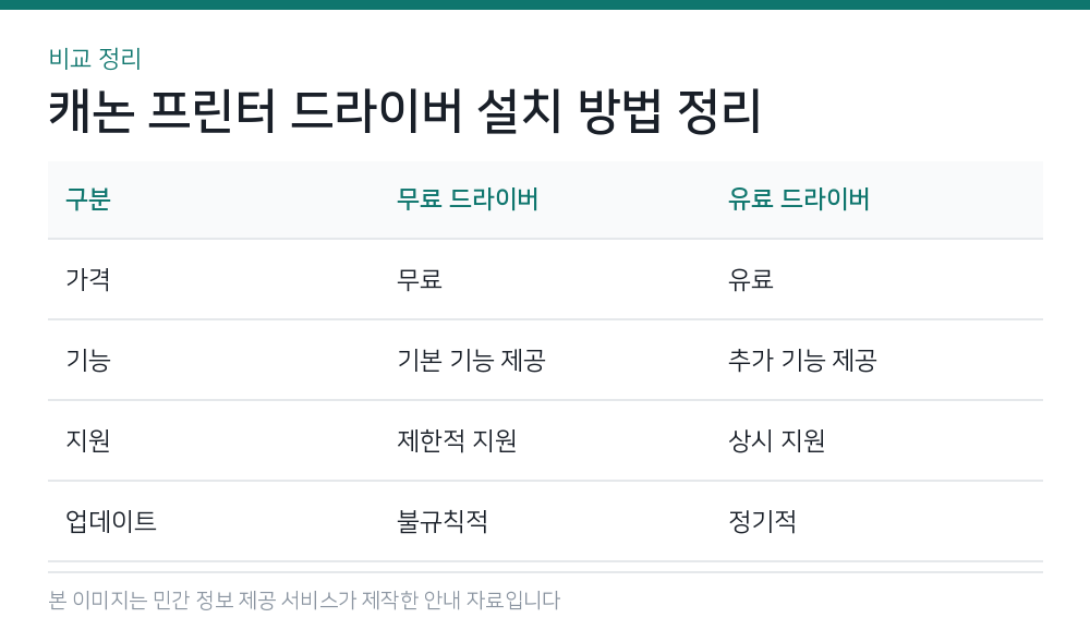 캐논 프린터 드라이버 설치 방법 정리 비교 정리