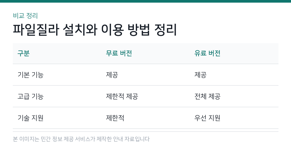 파일질라 설치와 이용 방법 정리 비교 정리