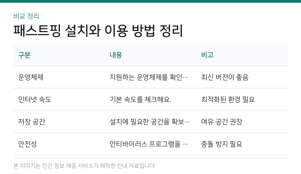 패스트핑 설치와 이용 방법 정리 비교 정리