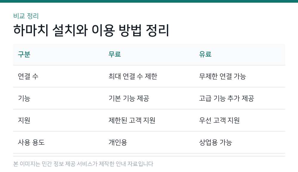 하마치 설치와 이용 방법 정리 비교 정리