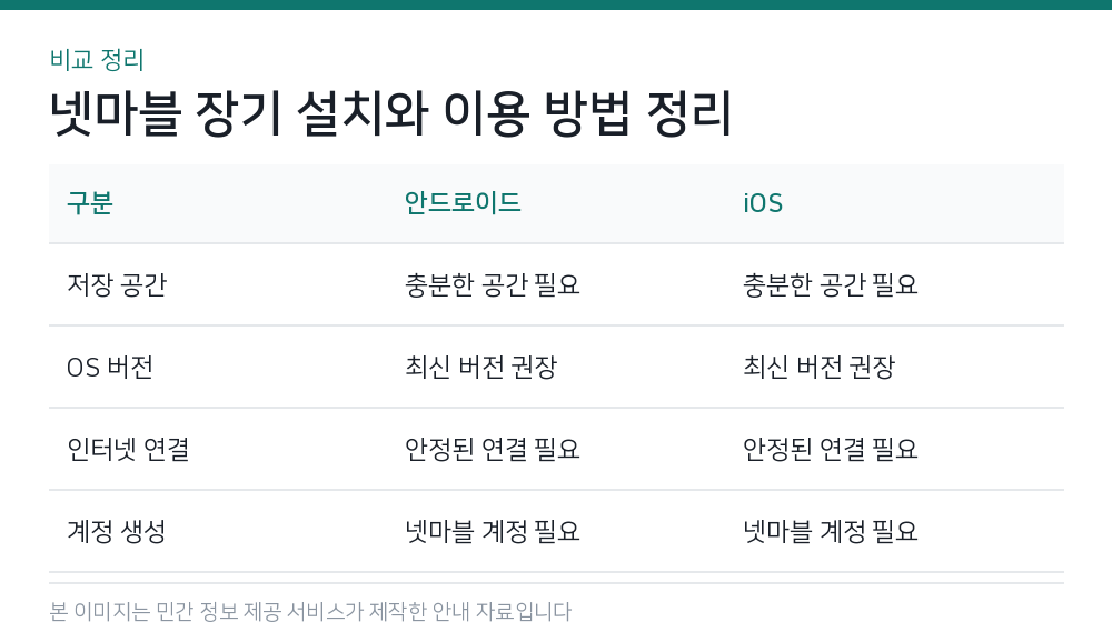 넷마블 장기 설치와 이용 방법 정리 비교 정리