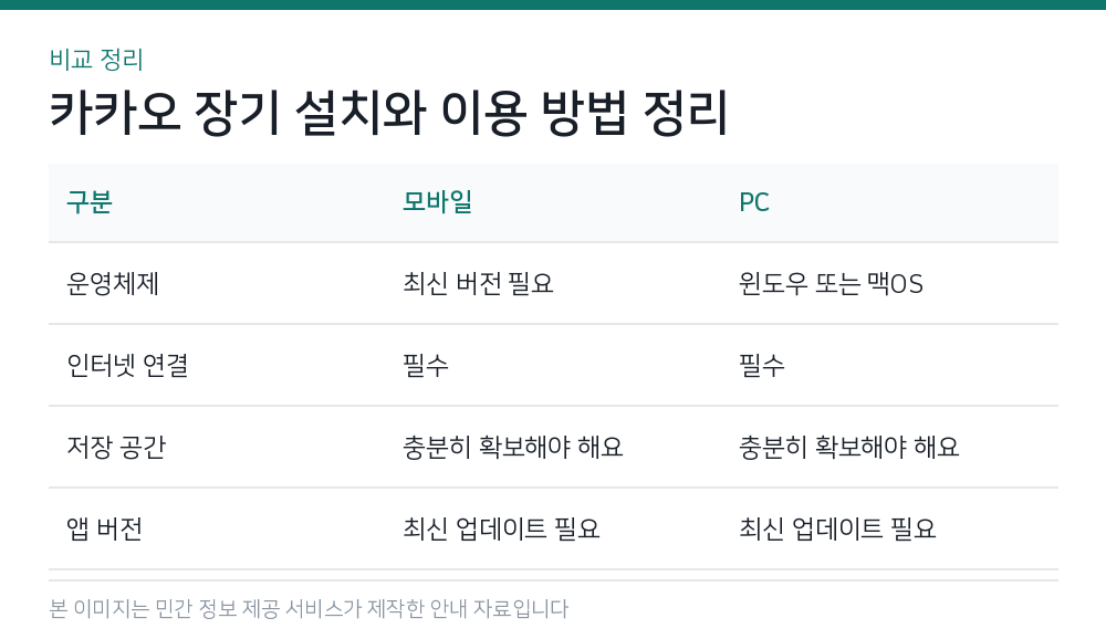 카카오 장기 설치와 이용 방법 정리 비교 정리