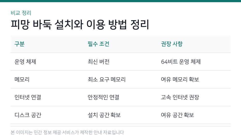 피망 바둑 설치와 이용 방법 정리 비교 정리