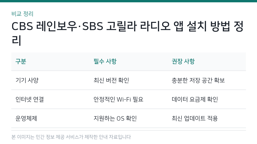 CBS 레인보우·SBS 고릴라 라디오 앱 설치 방법 정리 비교 정리