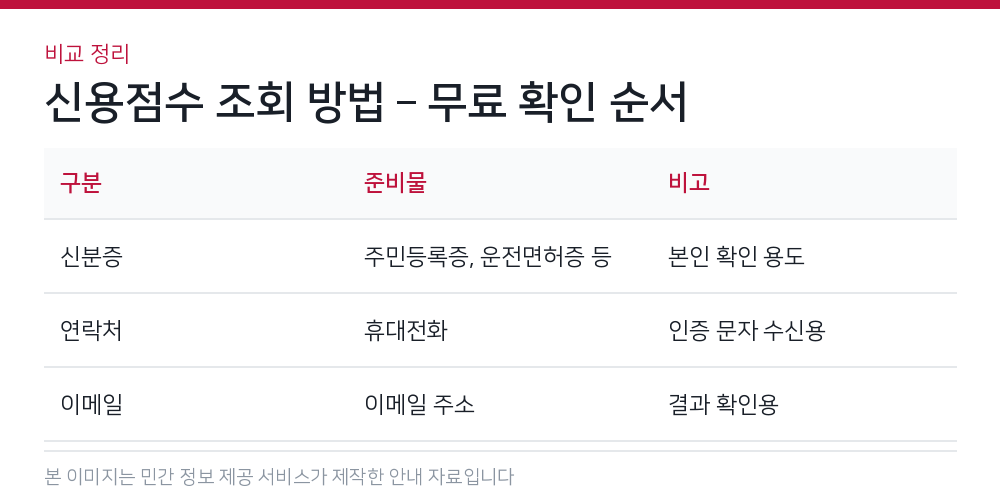 신용점수 조회 방법 – 무료 확인 순서 비교 정리