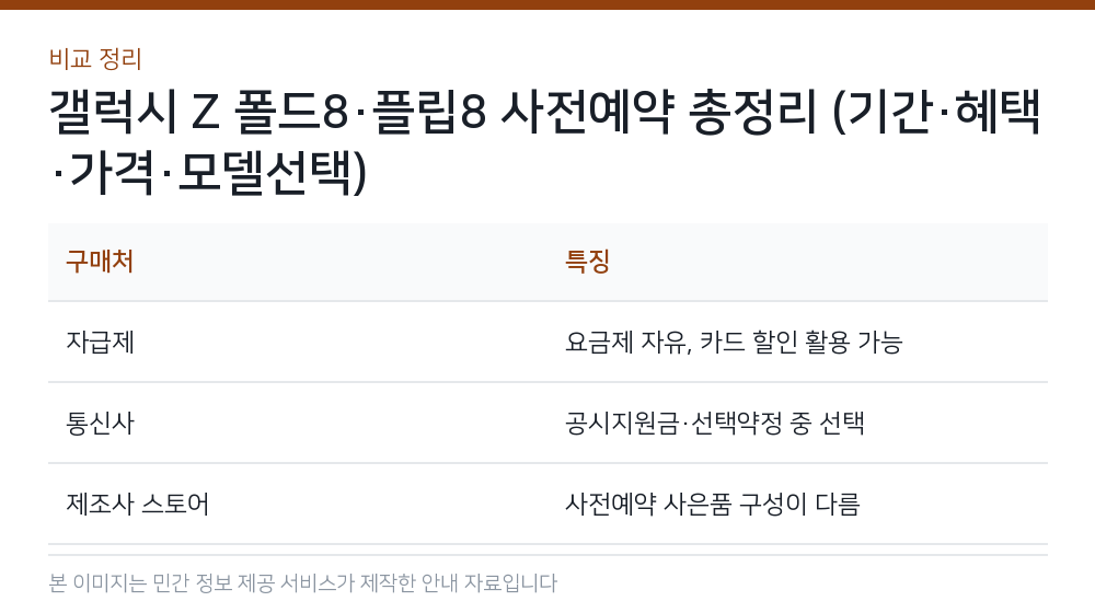 갤럭시 Z 폴드8·플립8 사전예약 총정리 (기간·혜택·가격·모델선택) 비교 정리