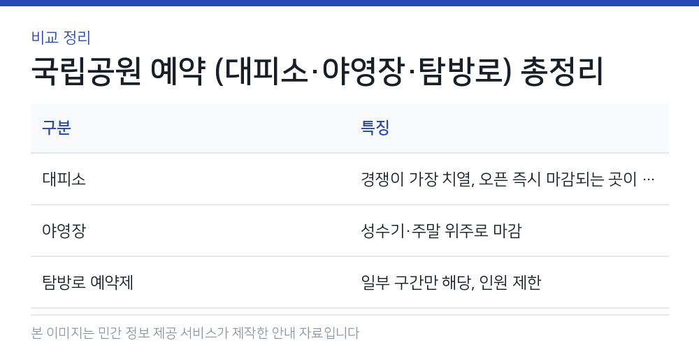 국립공원 예약 (대피소·야영장·탐방로) 총정리 비교 정리