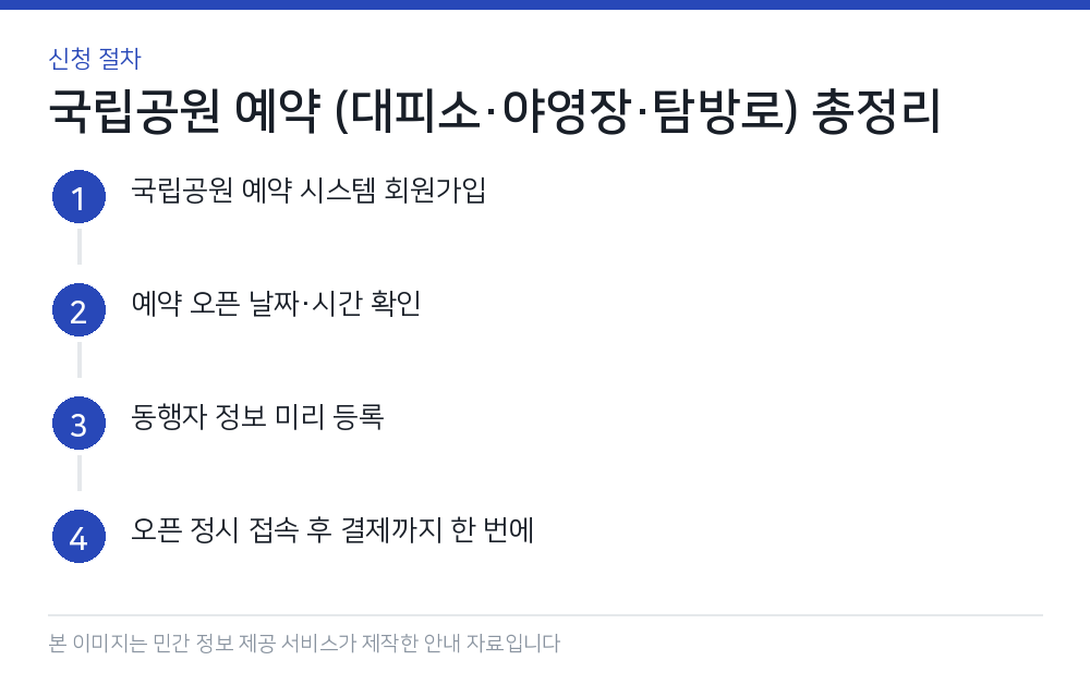 국립공원 예약 (대피소·야영장·탐방로) 총정리 신청 절차