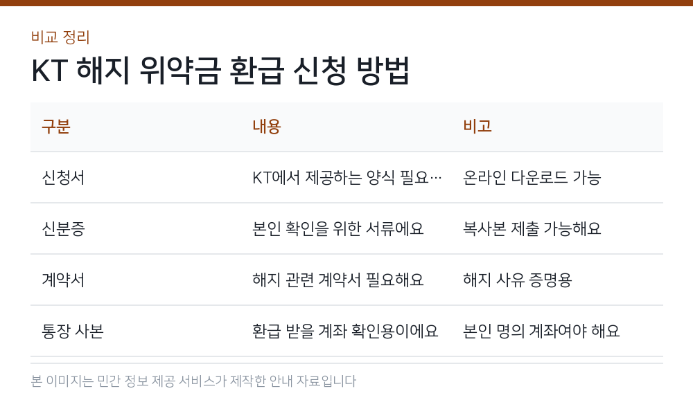 KT 해지 위약금 환급 신청 방법 비교 정리