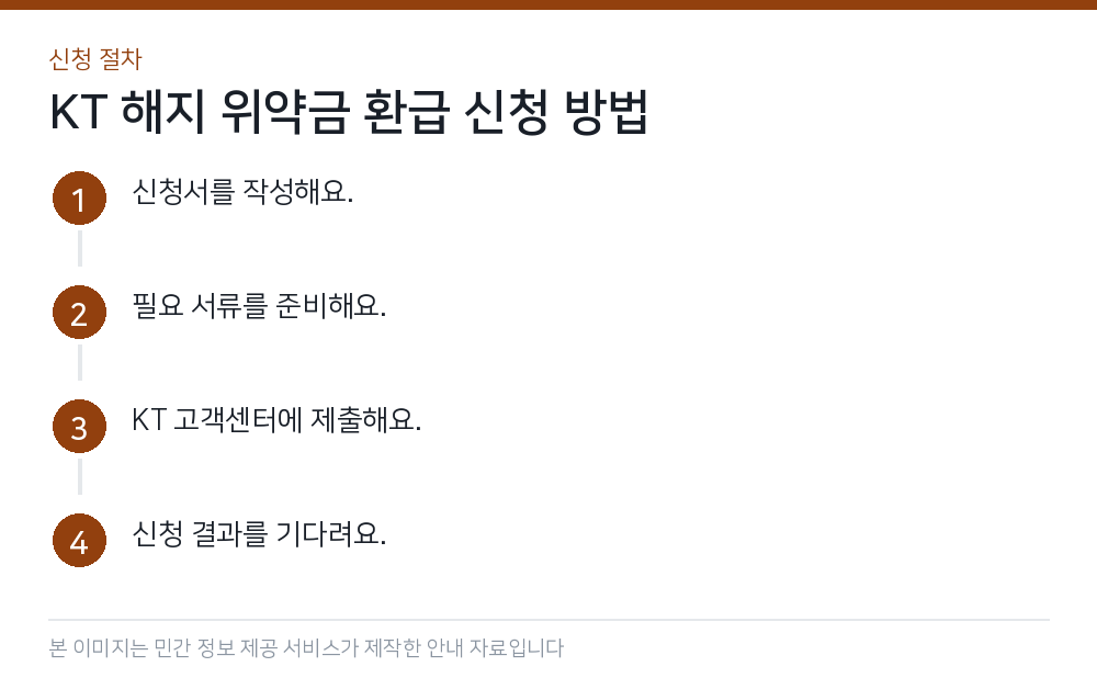 KT 해지 위약금 환급 신청 방법 신청 절차