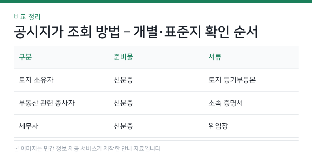 공시지가 조회 방법 – 개별·표준지 확인 순서 비교 정리