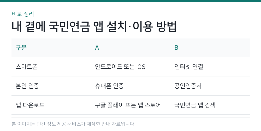 내 곁에 국민연금 앱 설치·이용 방법 비교 정리