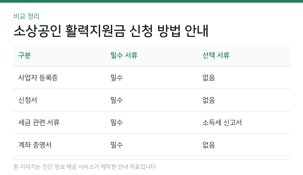소상공인 활력지원금 신청 방법 안내 비교 정리