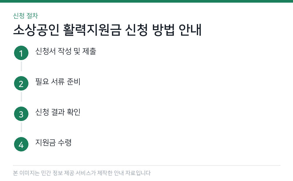 소상공인 활력지원금 신청 방법 안내 신청 절차